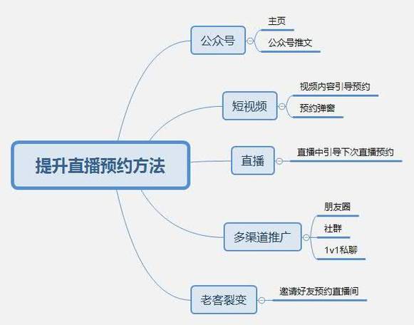 **标题：视频号直播刷赞秘籍：轻松打造网红身份的捷径！**