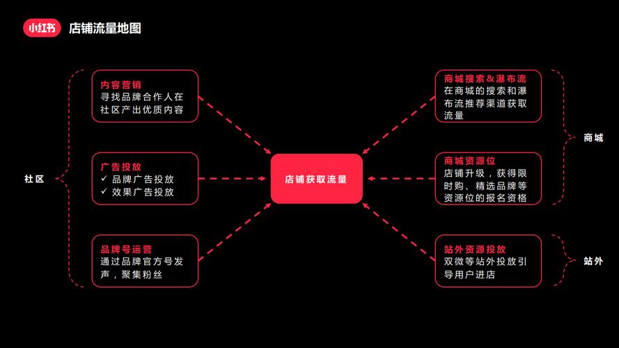 **买粉丝与自主运营：小红账号增长策略对比**